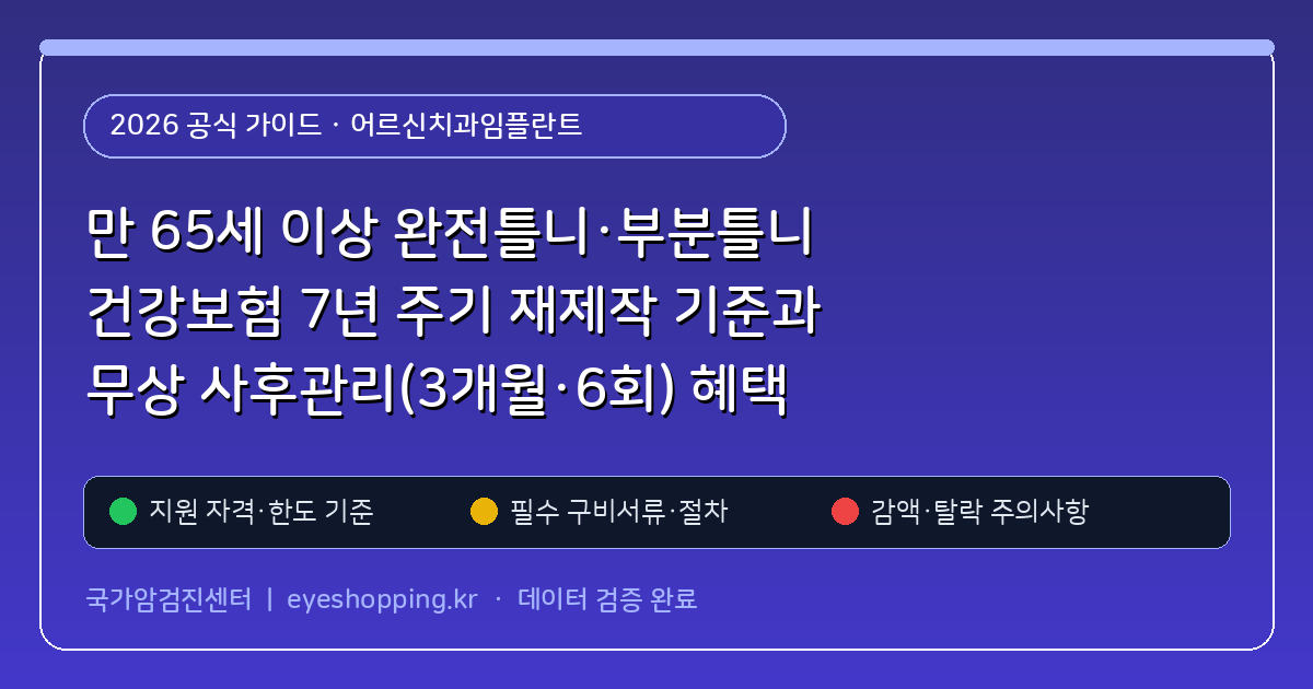 만 65세 이상 완전틀니·부분틀니 건강보험 7년 주기 재제작 기준과 무상 사후관리(3개월·6회) 혜택 (어르신치과임플란트) 핵심 기준 및 모의계산 요약표