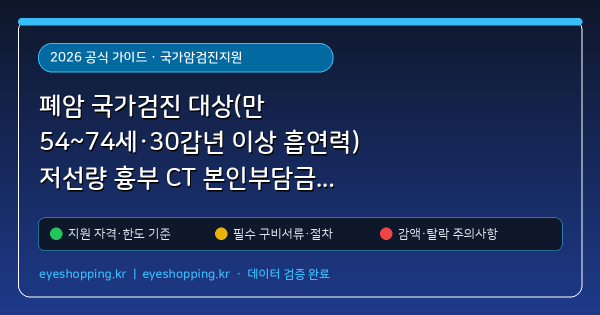 폐암 국가검진 대상(만 54~74세·30갑년 이상 흡연력) 저선량 흉부 CT 본인부담금 1만원(10%) 감면 조건